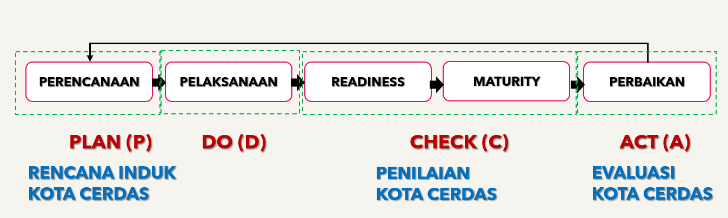 Metode penyusunan Rencana Induk Kota Cerdas sebagai berikut